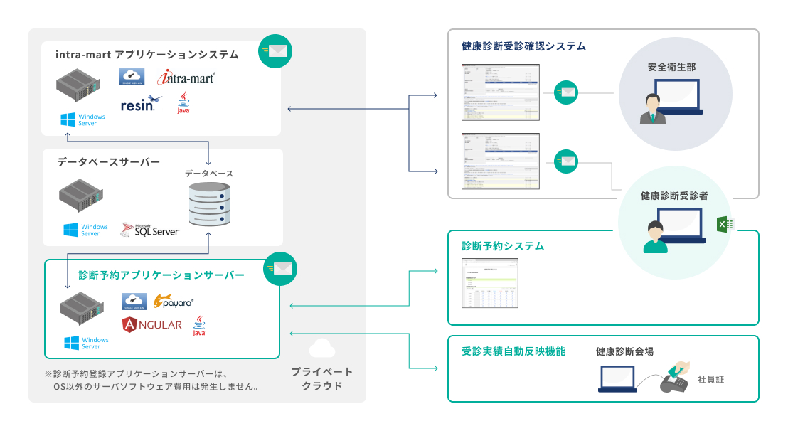 健康診断受診確認・予約システム