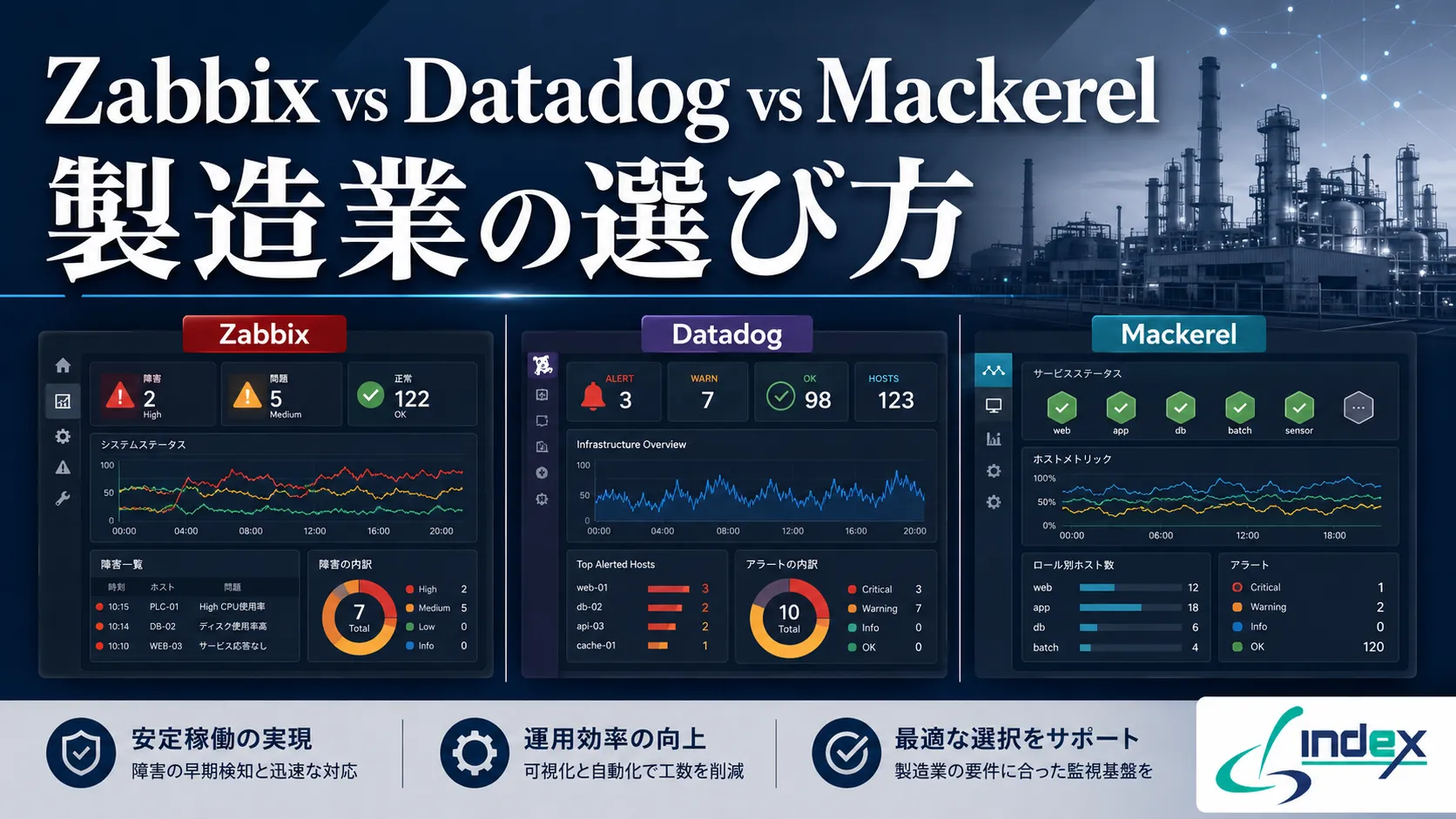 Zabbix vs Datadog vs Mackerel 徹底比較｜オンプレ混在の製造業はどれを選ぶか【2026年版】